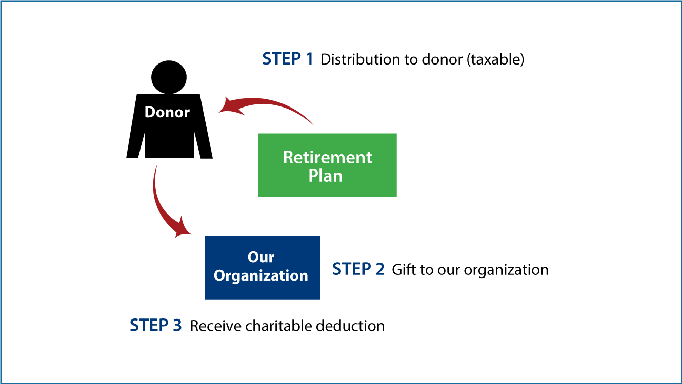 Gifts from Retirement Plans During Life Thumbnail