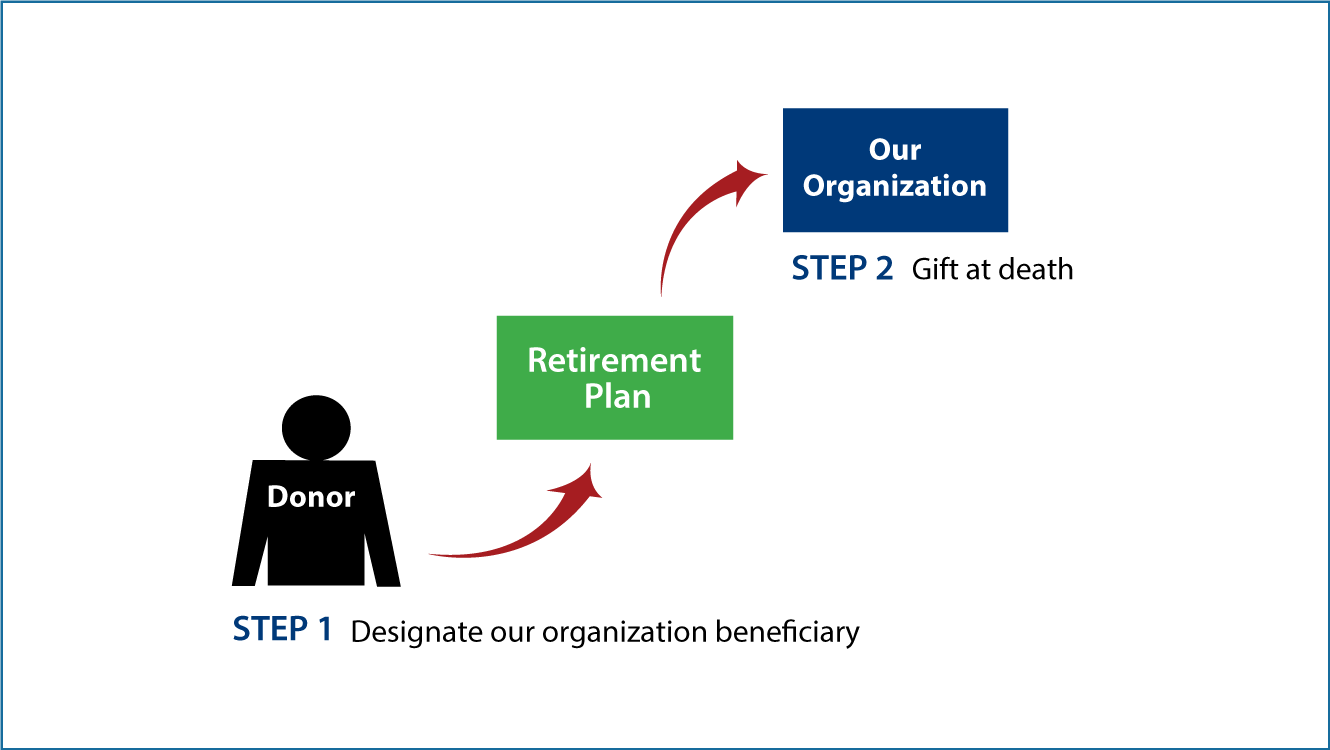 Gifts from Retirement Plans at Death Thumbnail