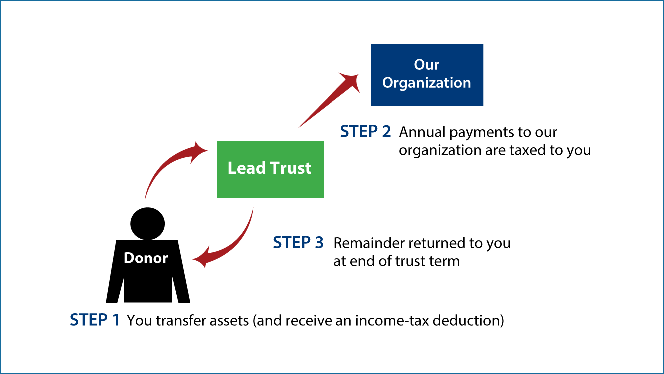Grantor Lead Trust Thumbnail