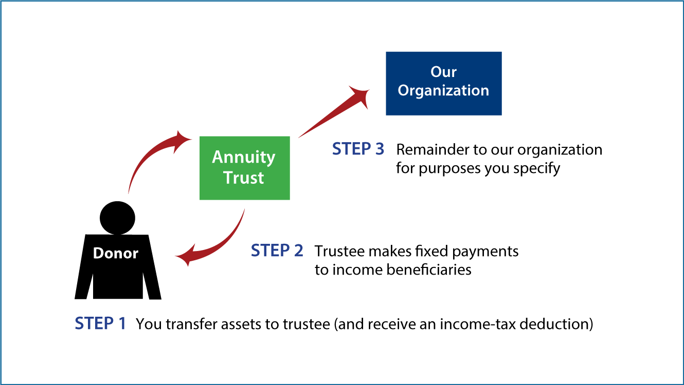 Charitable Remainder Annuity Trust Thumbnail