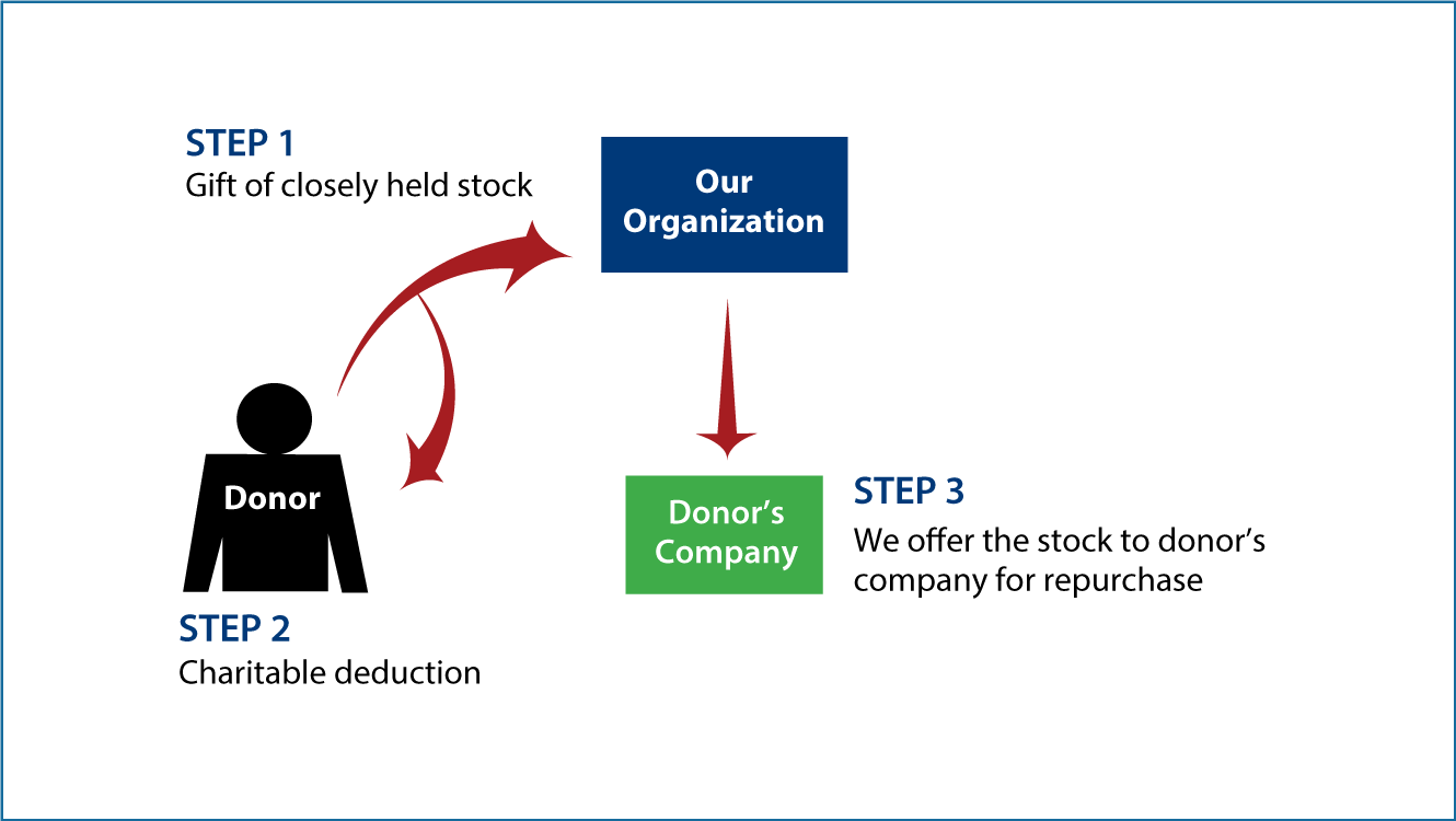 Closely Held Business Stock Diagram. Description of image is listed below.
