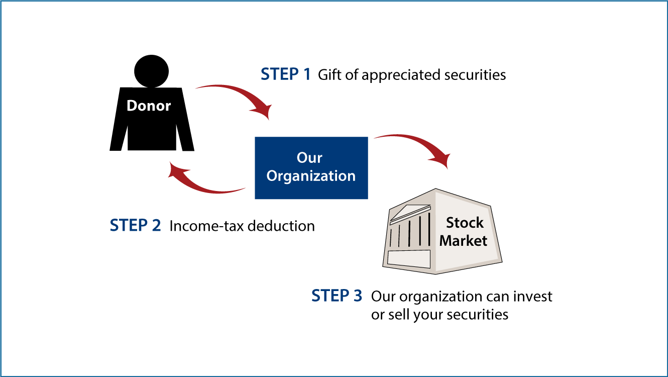 Gifts of Appreciated Securities Diagram. Description of image is listed below.