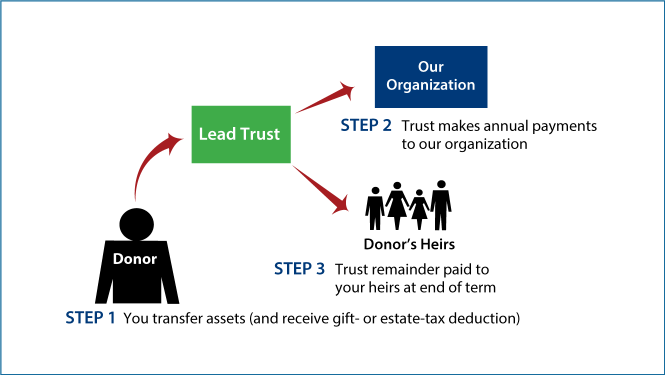 Nongrantor Lead Trust Thumbnail