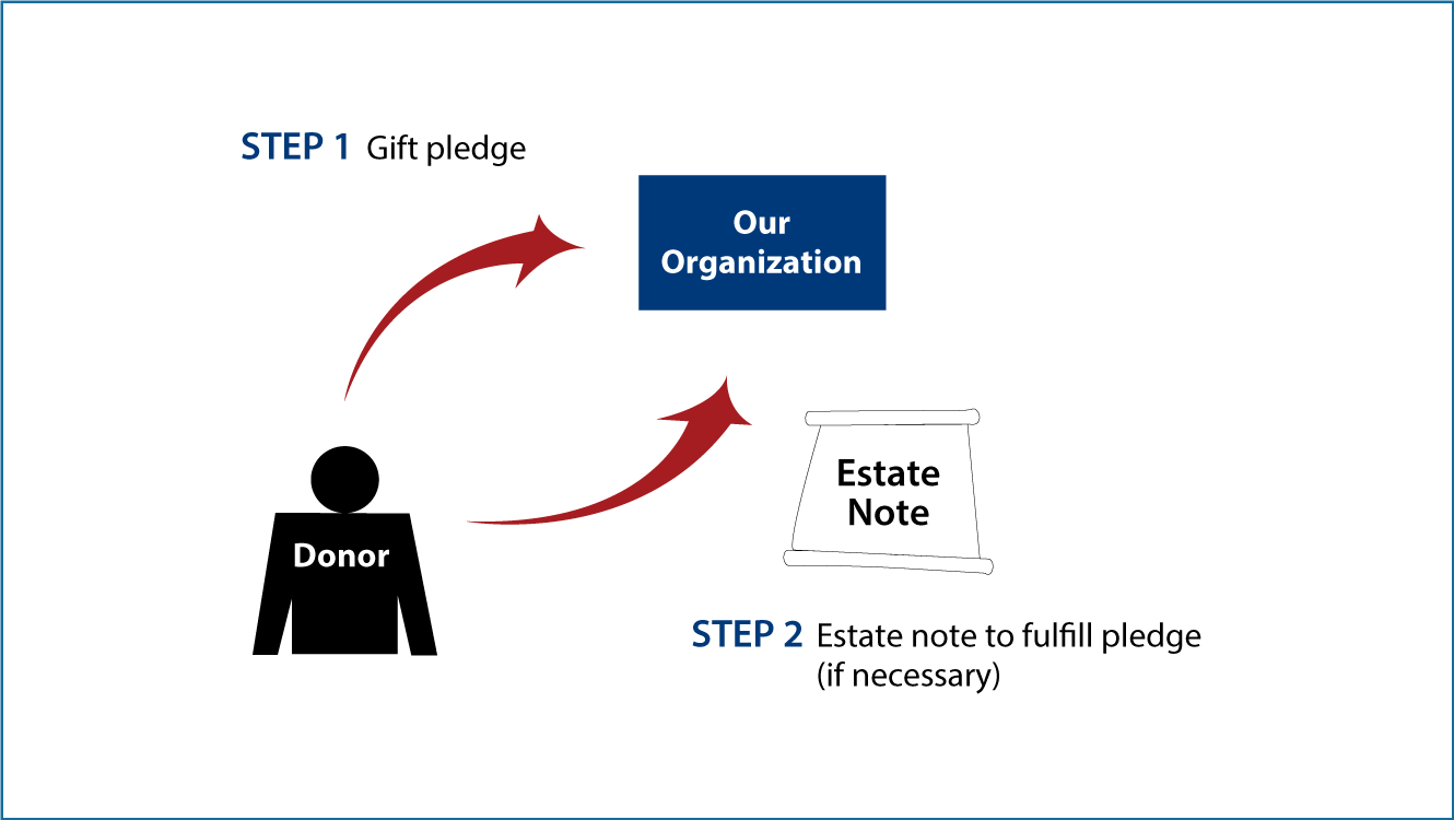 Gifts by Estate Note Diagram. Description of image is listed below.