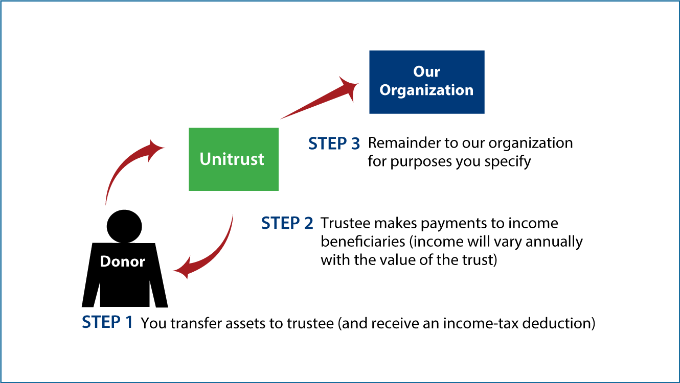 Charitable Remainder Unitrust Diagram. Description of image is listed below.
