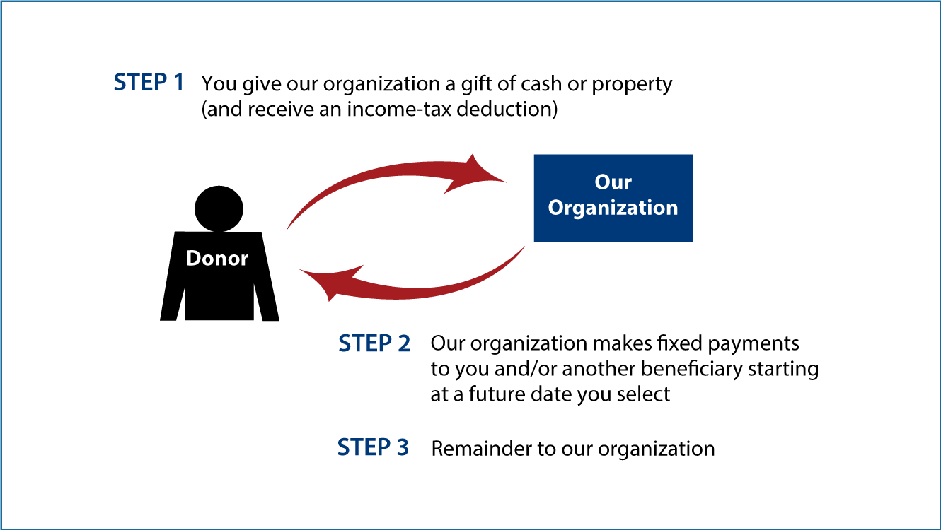 Deferred-Payment Charitable Gift Annuity Thumbnail