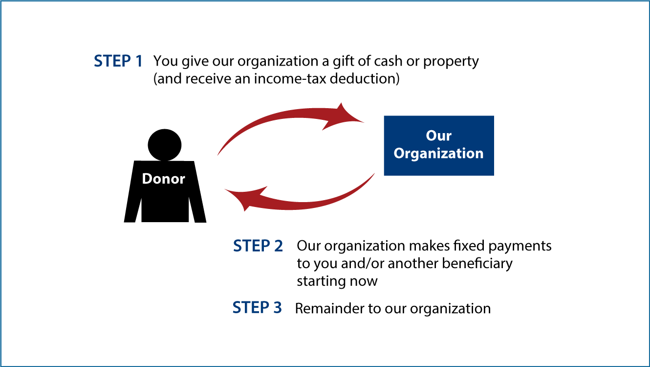 Immediate-Payment Charitable Gift Annuity Thumbnail