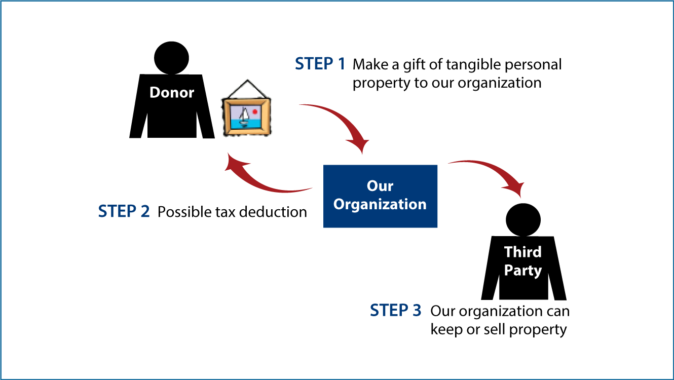 Tangible Personal Property Diagram. Description of image is listed below.